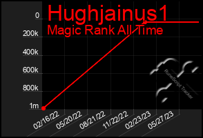 Total Graph of Hughjainus1