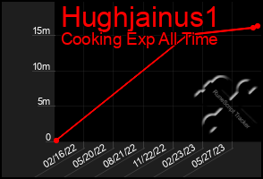 Total Graph of Hughjainus1