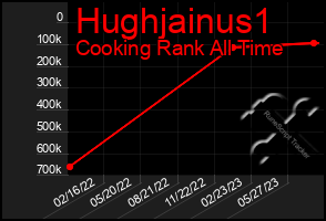 Total Graph of Hughjainus1