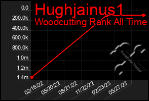 Total Graph of Hughjainus1