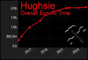 Total Graph of Hughsie