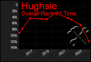 Total Graph of Hughsie