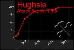 Total Graph of Hughsie