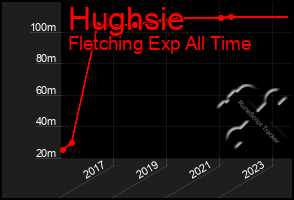 Total Graph of Hughsie