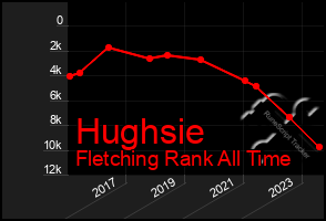 Total Graph of Hughsie