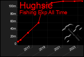 Total Graph of Hughsie