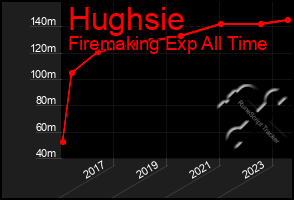 Total Graph of Hughsie