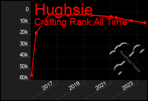 Total Graph of Hughsie