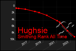 Total Graph of Hughsie