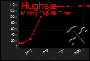 Total Graph of Hughsie