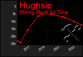 Total Graph of Hughsie