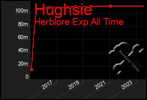 Total Graph of Hughsie