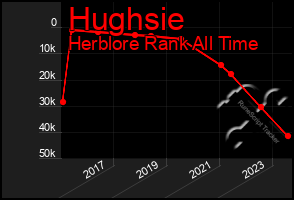 Total Graph of Hughsie