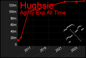 Total Graph of Hughsie