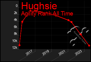 Total Graph of Hughsie