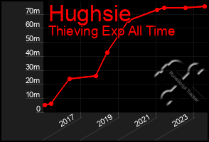 Total Graph of Hughsie