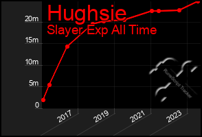 Total Graph of Hughsie