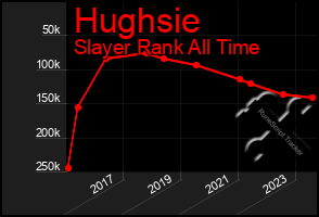 Total Graph of Hughsie