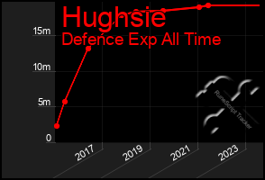 Total Graph of Hughsie