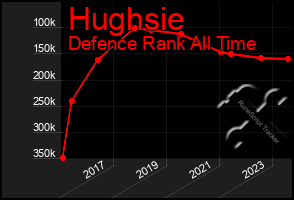 Total Graph of Hughsie