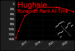 Total Graph of Hughsie