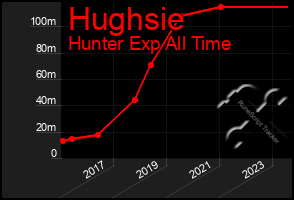 Total Graph of Hughsie