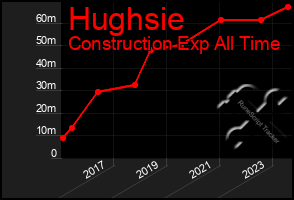 Total Graph of Hughsie