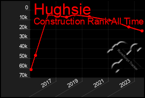 Total Graph of Hughsie