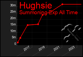 Total Graph of Hughsie