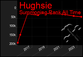 Total Graph of Hughsie