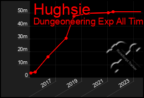 Total Graph of Hughsie