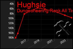 Total Graph of Hughsie