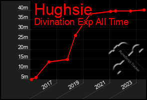 Total Graph of Hughsie