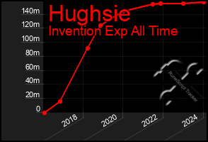 Total Graph of Hughsie