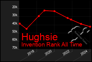 Total Graph of Hughsie