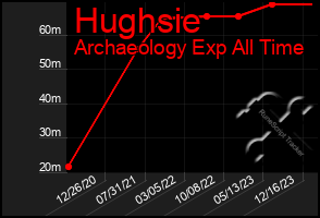 Total Graph of Hughsie