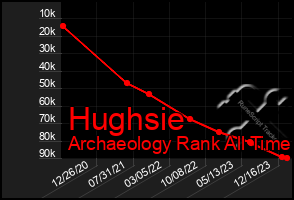 Total Graph of Hughsie