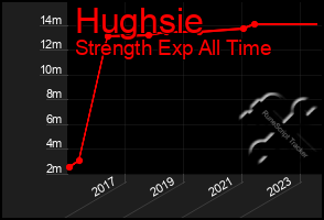 Total Graph of Hughsie