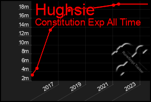 Total Graph of Hughsie