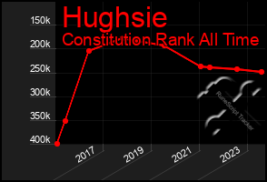 Total Graph of Hughsie