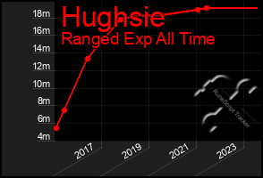 Total Graph of Hughsie