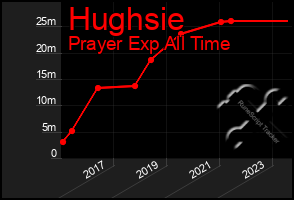 Total Graph of Hughsie