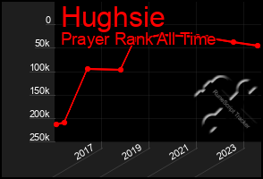 Total Graph of Hughsie