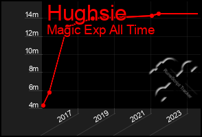 Total Graph of Hughsie