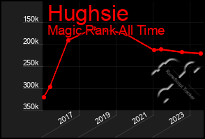 Total Graph of Hughsie