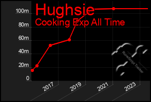 Total Graph of Hughsie