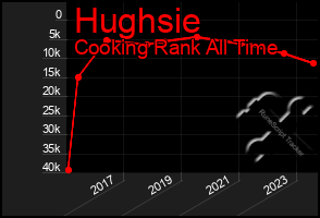 Total Graph of Hughsie