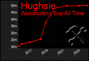 Total Graph of Hughsie