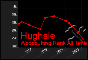 Total Graph of Hughsie