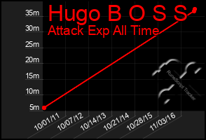 Total Graph of Hugo B O S S